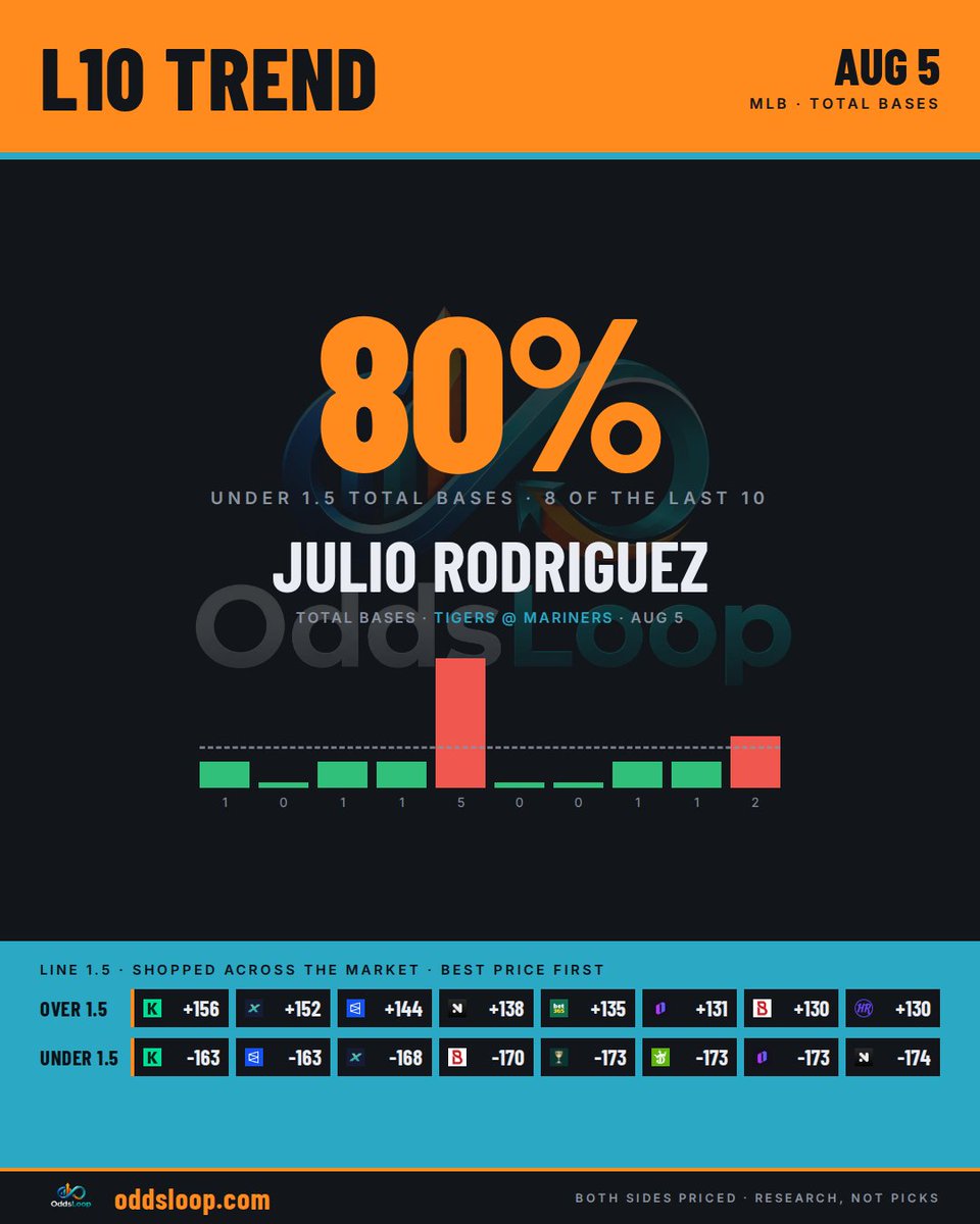 OddsLoop's tweet photo. Julio Rodriguez — under 1.5 total bases: 80% in the last 10 📊
Over 1.5 best: +156 (Kalshi)
Under 1.5 best: -163 (Kalshi)
One trend, both sides priced — every book on OddsLoop (link in bio)
#MLB #PlayerProps #LineShopping #SportsBetting #GamblingTwitter https://t.co/cSLuqmVmOQ