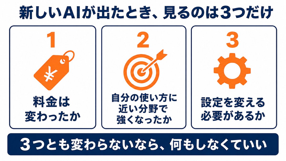 astha_itsupport's tweet photo. 「AIのモデルが変わりました」と言われても、正直ピンとこない…って、ありませんか。

先日、使っていたAIのモデルの名前が入れ替わっていて、何がどう違うのか気になって調べてみたんです。

そもそもAIのモデルは、けっこうな頻度で入れ替わります。
そのたびに全部を調べ直していたら、仕事になりません。

で、調べた結果、見るのはこの3つだけで足りると分かりました。

- 料金は変わったか
- 自分の使い方に近い分野で強くなったか
- 設定を変える必要があるか

この3つがどれも「変わらない」なら、何もしなくていい。
実際、今回の入れ替わりは3つとも変更なしでした。料金は据え置き、設定もそのままです。

逆に言うと、この3つのどれかが動いたときだけ、社内に共有すればいい。

新しいものが出るたびに乗り換えを考えるより、いま使っている道具に上手に頼むほうが、実務では早く効きます。

御社では、AIのモデルが変わったこと、誰が気づく仕組みになっていますか？✨️