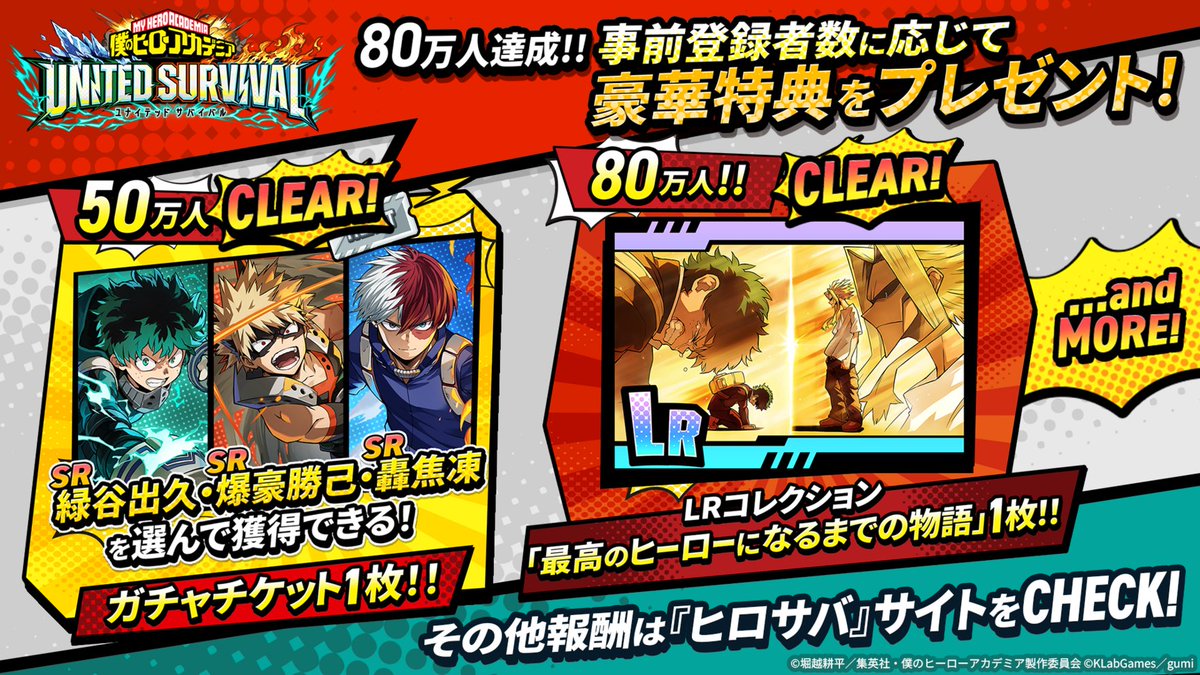 heroaca_HS's tweet photo. #ヒロサバ 事前登録者数80万人達成‼️
事前登録者数に応じて豪華特典をプレゼント！
◤◢◤◢◤◢◤◢◤◢◤◢◤◢◤◢◤◢◤◢◤◢

・50万人達成：SR緑谷出久・SR爆豪勝己・SR轟焦凍から選んで獲得できる「ガチャチケット」×1
・80万人達成：LRコレクション「最高のヒーローになるまでの物語」×1

などの報酬が確定！

▼さらなる追加特典は公式サイトで公開中！
https://t.co/PMDFC8k4qh

#heroaca_a #ヒロアカ #mha