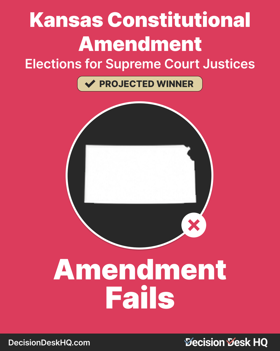 DecisionDeskHQ's tweet photo. Decision Desk HQ projects  No wins the Kansas Constitutional Amendment - Elections for Supreme Court Justices

#DecisionMade: 9:00 PM EDT https://t.co/ktF1gQPRDN