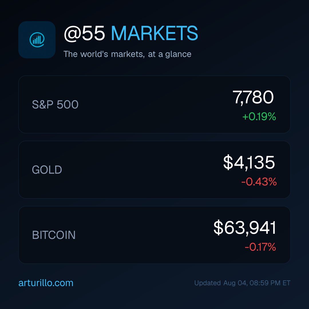 55Markets's tweet photo. Markets this morning: S&amp;P 500 at 7,780 (+0.19%), Gold at $4,135 (-0.43%), Bitcoin at $63,941 (-0.17%). https://t.co/di7YVJfUlr https://t.co/isOGuJP4J4