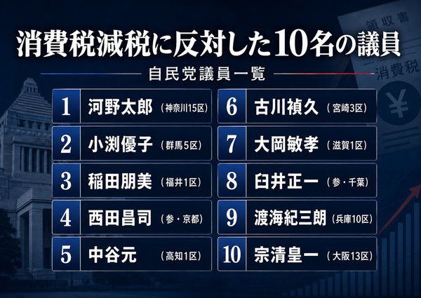 JudgeBob35's tweet photo. @usembassytokyo 
@MOJ_PSIA
＠USAmbJapan 
@jimin_koho

【消費税減税】に反対した
自民党
反日議員の面子。
離党させるのが妥当な
🇨🇳の犬

これから
自民党の足を引っ張る。
悪魔たち。

反斉藤知事派

斉藤知事に様々な
嫌がらせを行なっている
重要人物の一人

国賊
渡海紀三朗の名前も有る。 https://t.co/THap5kM3F9