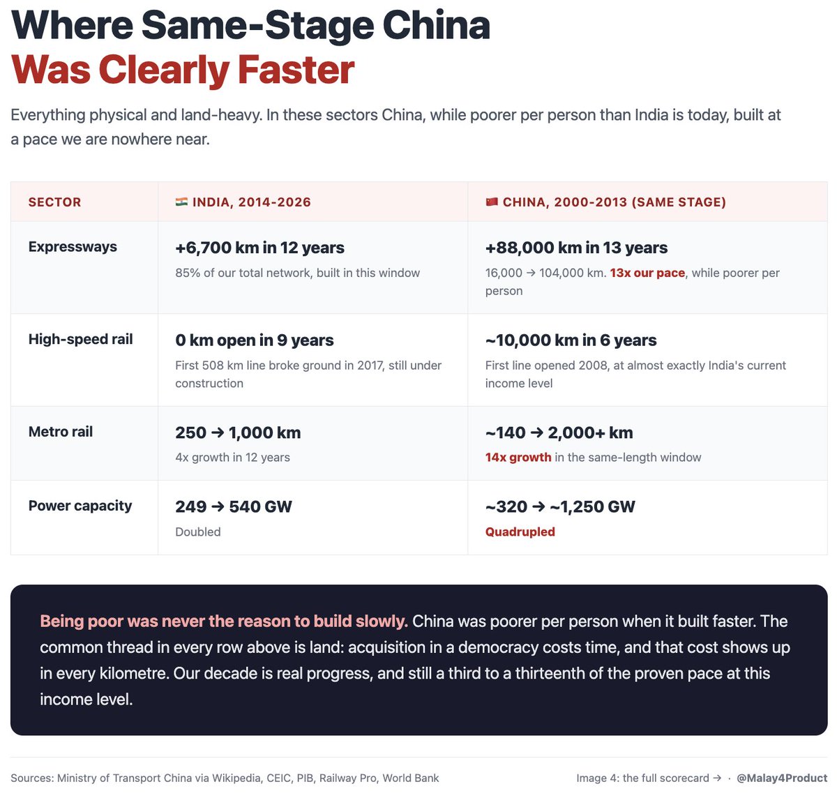 Malay4Product's tweet photo. I looked at these numbers yesterday. 

They are genuinely impressive. 85% of our expressways, 75% of our metro, all in twelve years. 

Then I wanted to dig one level deeper, so I put the chart next to China.

I know, every time someone compares India with China, half the replies say it is unfair, different system, different scale, thirty year head start. 

And yes if you compare with China today, the comparison is useless.

But any study is only as good as its benchmark. 

You cannot judge a build decade in a vacuum. So I did the comparison with China from 2000 to 2013, when their per capita income was where ours is now. 

They crossed today's Indian income level around 2007. Their 2000s are our 2014 to 2026. 

If you analyse it like that, the answer splits cleanly in two.

They were faster on physical work. Much, much faster.

Expressways. 

China went from 16,000 km to 104,000 km in that window. They added 88,000 km. We added about 6,700. One thirteenth of their pace, at the same income level.

High speed rail. 

China opened its first line in 2008, at almost exactly our current income. Six years later, around 10,000 km were running. We broke ground in 2017 and nine years on, our first 508 km is still not open.

Metro. 

They went from about 140 km to over 2,000. We went from 250 to 1,000.

Power. 

They roughly quadrupled capacity, from about 320 GW to about 1,250. We doubled, 249 to 540.

Anyone who calls our pace world‑beating should consider those numbers for a more honest picture.

But here is the other half, and the comparison flips completely.

Where the work was digital or institutional, we are ahead of same-stage China. 

In some places, ahead of anyone ever.

Solar. 

When China was at our income in 2013, it had about 19 GW of solar. We have 162. Eight times more, and we hit 50% non-fossil capacity five years before our Paris deadline. Their clean energy boom came after they got rich. Ours came now.

Payments. 

China at our stage was a cash economy, and when digital payments arrived there, they arrived as two private walled gardens, Alipay and WeChat. 

We built a public rail any app can plug into. UPI runs 23 billion transactions a month, which is 49% of every real time digital payment on the planet. The IMF calls it the world's largest fast payment system. On this one, delegations come to study us.

Banking. 

Around 53% of our adults had a bank account in 2014. Around 87% now. 53 crore Jan Dhan accounts, most held by women, most rural. Nobody has moved that many people into formal finance that fast, at any income level.

Data. 

₹269 per GB in 2014 to about ₹8 now. Internet users from 25 crore to 97 crore. Fastest 5G rollout anywhere. 

Aviation. 

74 airports to 165, third biggest domestic market in the world. Holds up against anyone's decade.

And the doctor pipeline. 

AIIMS from 8 to 23. Medical colleges 387 to 844. MBBS seats 51,000 to 1.39 lakh. That is the number of doctors India will have in 2040.

If you step back, the pattern is hard to miss.

Wherever the job needed land, we were slow. Land acquisition in a democracy costs time, and it shows in every kilometre. 

Wherever the job was digital or institutional, we moved faster than China ever did at this income.

We are not building the way China built. We are building a different stack in a different order. Digital first, concrete second. They did the reverse. 

The 2040s will answer which order turns out better.