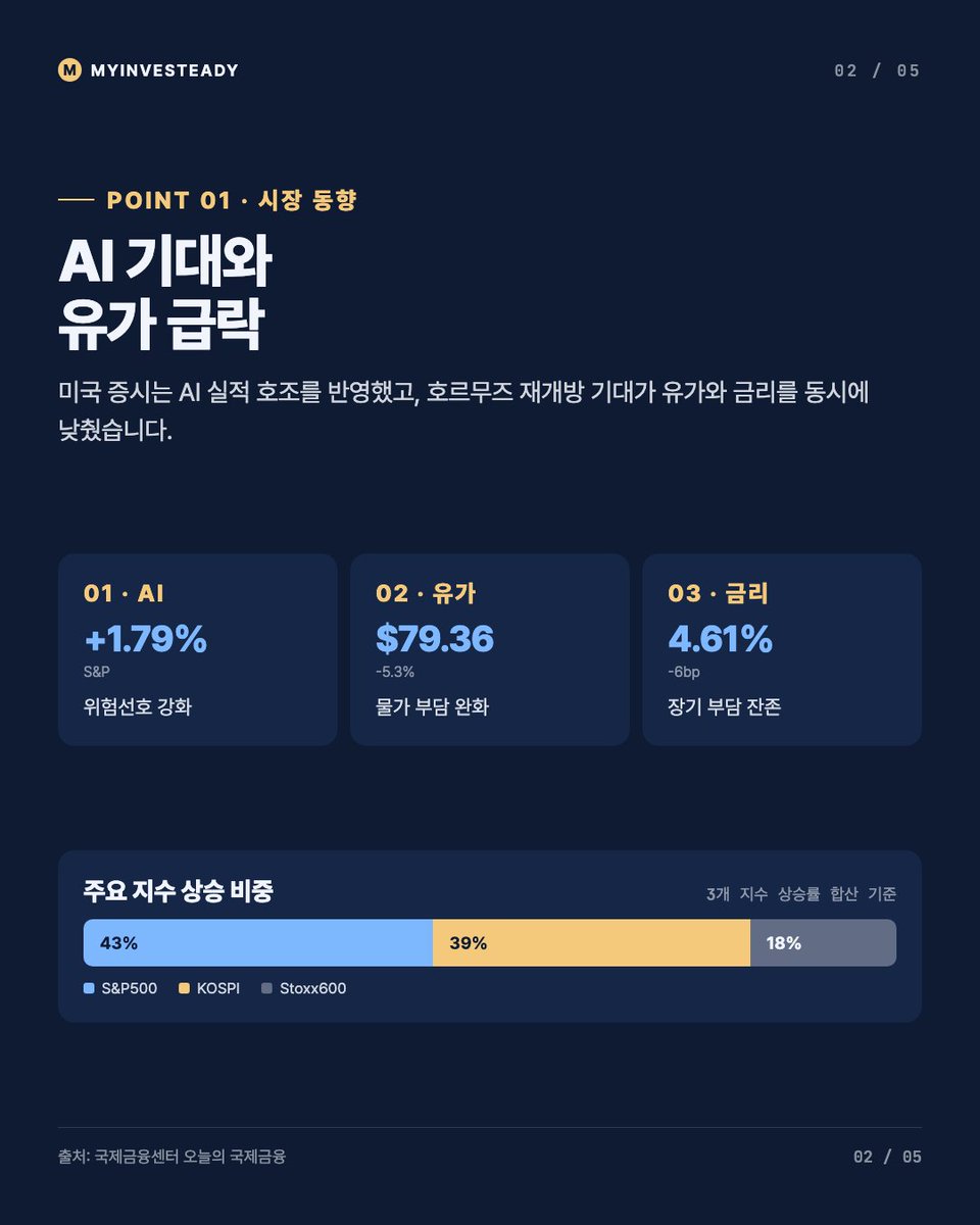 steady229's tweet photo. 오늘 시장의 핵심은 호르무즈 재개방 기대와 엔화 약세 경계입니다. 브렌트유는 79.36달러로 5.30% 급락했고, 미국 10년물 금리는 4.61%로 내려왔습니다. 달러/원은 1,430원대에서 안정됐지만 엔화 157엔대 움직임은 계속 봐야 합니다. 자세한 내용은 프로필 링크의 블로그에서 더 보실 수 있습니다. https://t.co/5w0vw8vnzz