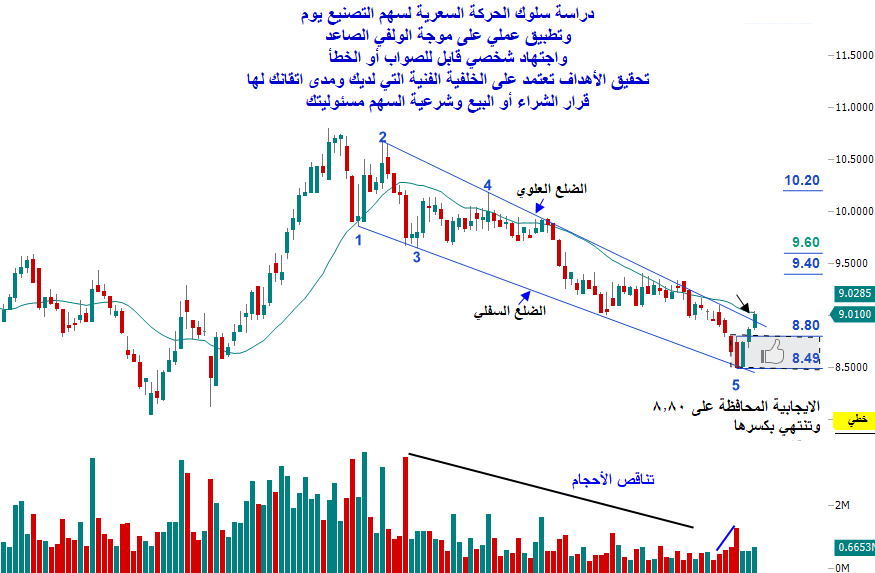 Mohmed123654's tweet photo. #السوق_السعودي 
#الاسهم_السعودية 
#تاسي 
#التصنيع   
توكلنا على الله
دراسة سلوك الحركة السعرية لسهم التصنيع 
على موجة الولفي الصاعد اليومي
تشكلت الموجة في اتجاه هابط 
يتميز بتناقص الأحجام إشارة للتجميع
تم إيقاف الحجم وتشكيل نموذج الشمعة البالعة
التي تم اختراقه وتم اختراق الضلع العلوي للموجة
فالإيجابية التداول على 8.80 وتنتهي بكسرها
وفالكم الخير والرزق الوفير