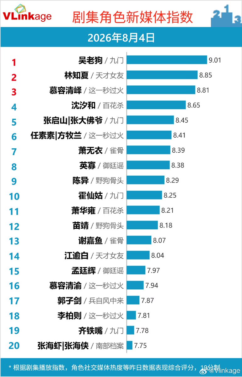 Natapori's tweet photo. #Vlinkage 260804
Characters
1️⃣ Wu Laogou
2️⃣ Lin Zhixia
3️⃣ Murong Qingyi
4️⃣ Xiao Wuyi
5️⃣ Zhang Qishan
TV
1️⃣ #RoyalBetrothal
2️⃣ #WindBornWarriors
3️⃣ #LoveForYou
4️⃣ #UnsettledCase
5️⃣ #XiaoFang
Online
1️⃣ #MysticNine
2️⃣ #BlossomsOfPower
3️⃣ #Overdo
4️⃣ #GeniusGirlfriend
5️⃣ #KeyToThePhoenixHeart