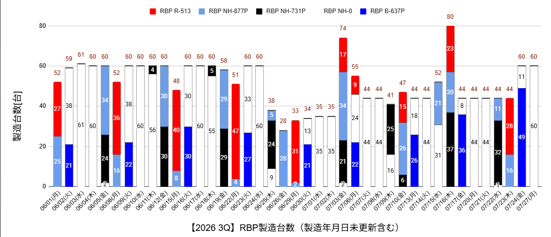 ka2moru's tweet photo. RBP 60台/日製造

[RBP]
青 41
白 10
赤 2

製造年月日8/4（火）53台 の更新を確認

RBP製造台数累計 8579台

https://t.co/h6b4fh5TpH

#FL5
#CIVICTYPER
#RacingBlackPackage
#RBP https://t.co/zpNLNhSeci