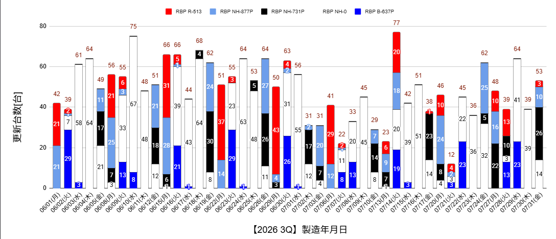 ka2moru's tweet photo. RBP 60台/日製造

[RBP]
青 41
白 10
赤 2

製造年月日8/4（火）53台 の更新を確認

RBP製造台数累計 8579台

https://t.co/h6b4fh5TpH

#FL5
#CIVICTYPER
#RacingBlackPackage
#RBP https://t.co/zpNLNhSeci