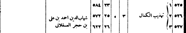 dailyusame's tweet photo. İbn Hacer rahimehullah'ın müellefatından Tehzîbü't-Tehzîb - Müellif Nüshası.  (Feyzullah Efendi,525)
Fihriste hatayla Tehzibu'l Kemal olarak geçirilmiş.
Daru'l Birr Baskısında mutemed nüsha olmasına rağmen maalessef ki baskı hatalarla dolu. https://t.co/ab89pmjqUO