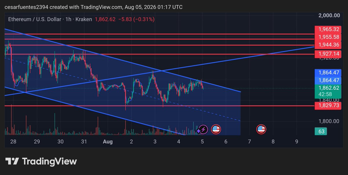 CesarF2394's tweet photo. No bueno $ETH !  I'll short it of confirms under $1,829 https://t.co/Zf0m6ydiWD