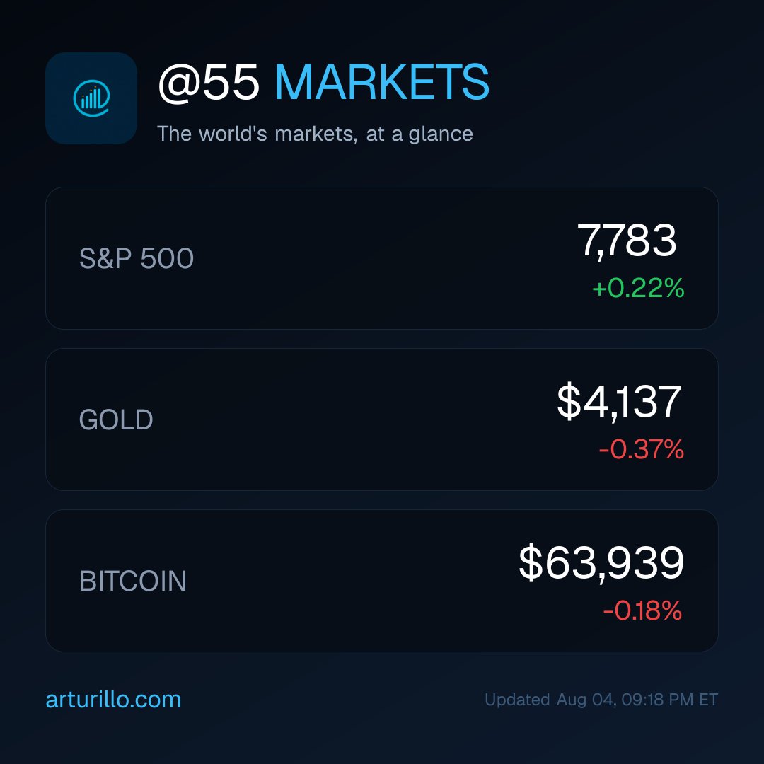 55Markets's tweet photo. Markets at the close: S&amp;P 500 at 7,783 (+0.22%), Gold at $4,137 (-0.37%), Bitcoin at $63,939 (-0.18%). https://t.co/di7YVJfUlr https://t.co/GLNo9RhLJ7