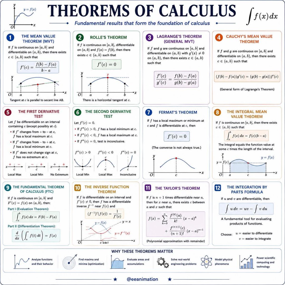 sciencevisionn's tweet photo. Theorems of Calculus 📘∫

Calculus is built on a collection of powerful theorems that connect limits, derivatives, integrals, continuity, and optimization. These results provide the mathematical framework for analyzing change, accumulation, and the behavior of functions. https://t.co/TdAjSm3jo8