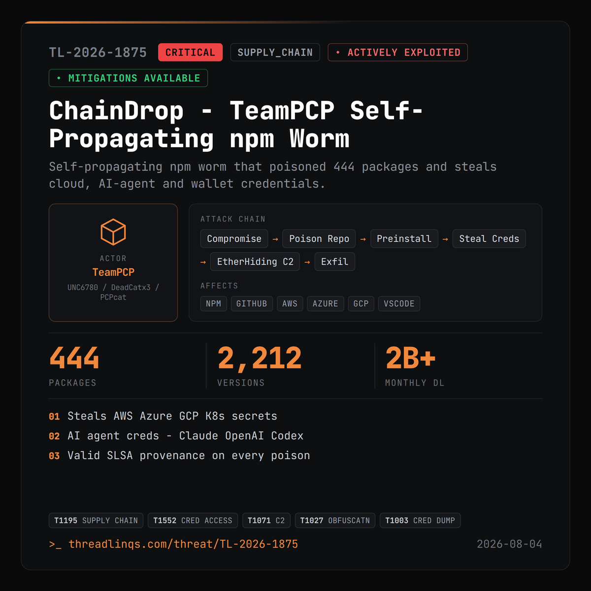 threadlinqs's tweet photo. ChainDrop worm hit 444 npm packages in 4h, stealing AI and cloud creds with valid SLSA provenance. https://t.co/EEfdu3tSMK #ThreatIntel #ChainDrop #Mini #ShaiHulud https://t.co/KDwURXJWAY