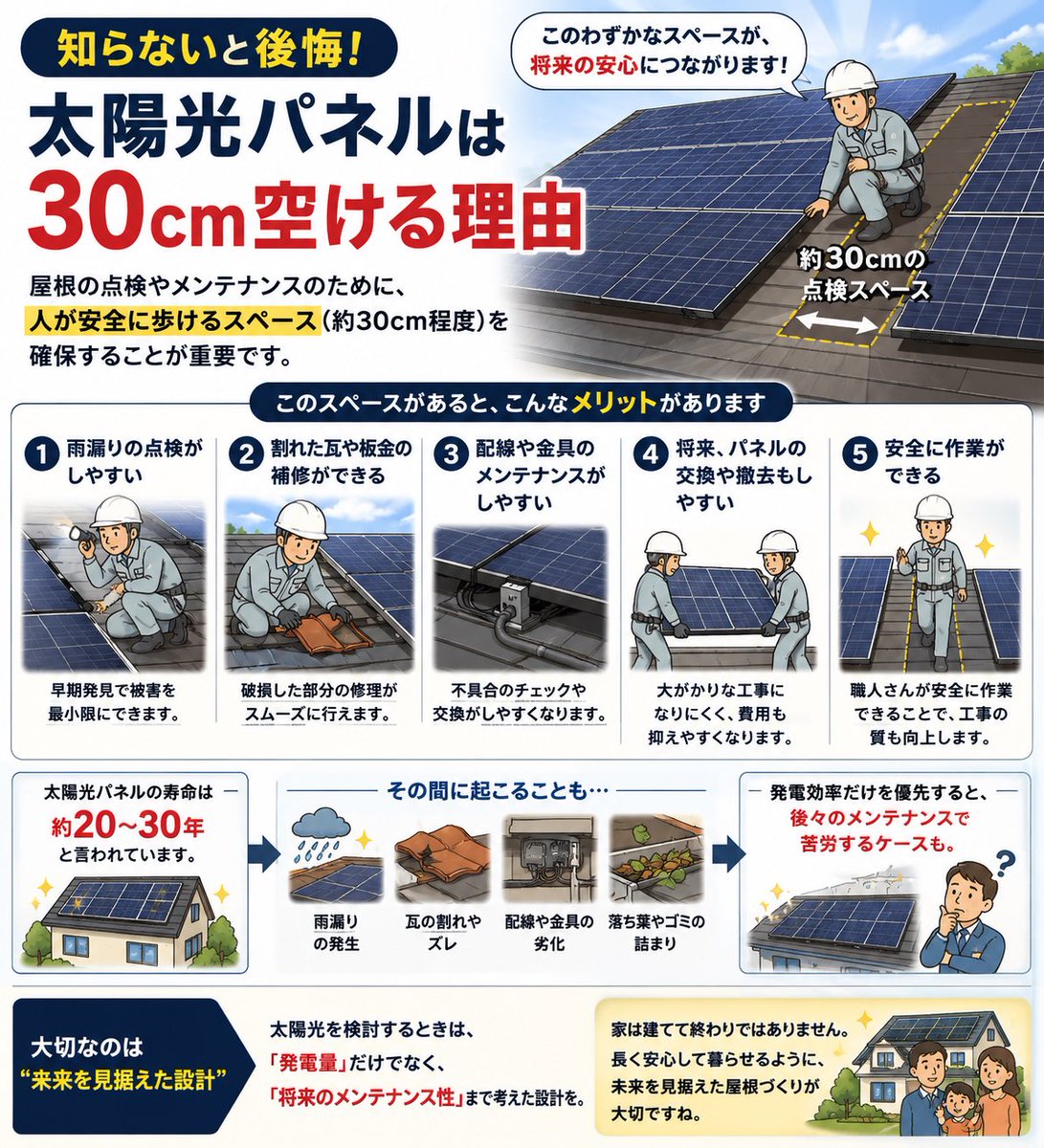 kanamaru0875's tweet photo. 【知らないと後悔】太陽光パネルは30cm空ける理由

太陽光パネルは、屋根いっぱいに設置するのが一番良いと思っていませんか？

実はそうとは限りません。

屋根の点検やメンテナンスを考えると、人が安全に歩けるスペース（約30cm程度）を確保して設計されるケースがあります。

このスペースがあることで、

✅ 雨漏りの点検がしやすい
✅ 割れた瓦や板金の補修ができる
✅ 配線や金具のメンテがしやすい
✅ 将来パネルの交換や撤去もしやすい

太陽光パネルの寿命は20〜30年と言われますが、その間に屋根の点検や補修が必要になることもあります。

発電効率だけを優先して設置すると、後々のメンテナンスで苦労するケースも。

太陽光を検討するときは、「発電量」だけでなく、「将来のメンテナンス性」まで���えた設計がおすすめです。

家は建てて終わり���はありません。

長く安心して暮らせるように、未来を見据えた屋根づくりが大切ですね。

#屋根 #リフォーム #太陽光発電 #雨漏り #住宅メンテナンス #建築 #マイホーム #リフォーム検討中