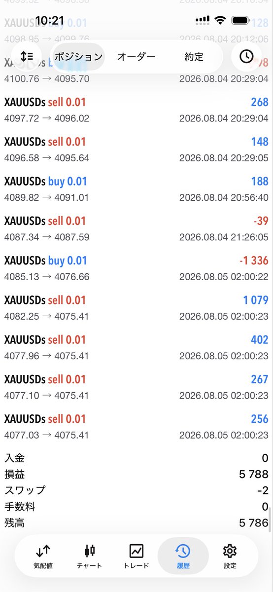 oo__o091's tweet photo. 8/4の損益+5,786円
#FX自動売買 #EA #XAUUSD #MQL5 https://t.co/uKK2Sr8dDx