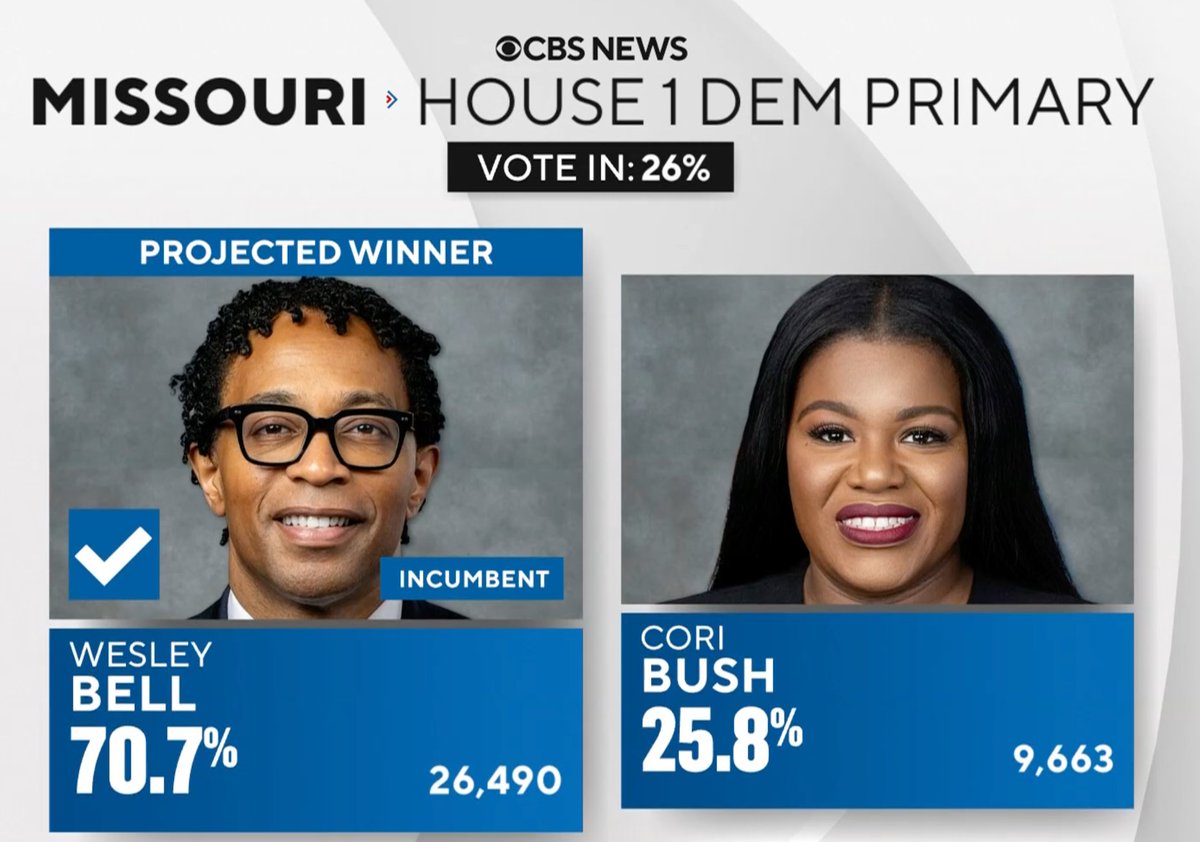 CBSNews's tweet photo. CBS NEWS PROJECTS: Rep. Wesley Bell, a moderate, beats former Rep. Cori Bush in the Democratic primary for Missouri's 1st District. https://t.co/eBBWRjP6Bd https://t.co/rDO9fKlunK