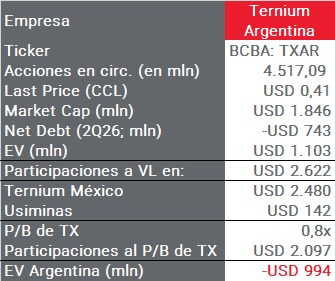 ajtrejo_arg's tweet photo. $TXAR: Resultados 2Q26.
Revenue: 535 mln USD (+26% QoQ).
EBITDA: 49,5 mln USD (+28% QoQ).
Net Income: 113 mln USD (-20% QoQ).
Principales múltiplos (LTM): EV/EBITDA: 4,8x, P/E: 6,9x, P/B: 0,4x.

El EV del "segmento" Argentina es negativo por casi USD 1 B. https://t.co/32AfBCeojM