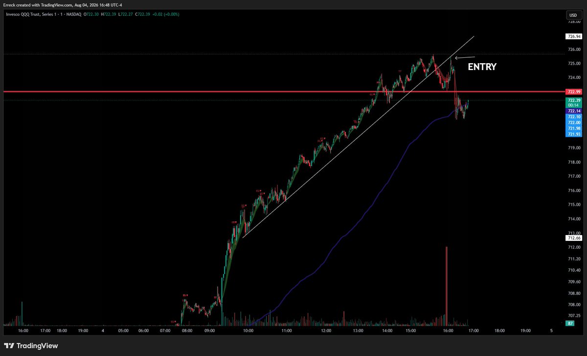 Errecck's tweet photo. Trading 101     --    $QQQ

"Draws resistance, draws ascending support watches break down, buys backtest  makes 100%" https://t.co/LO5qb7SPlv