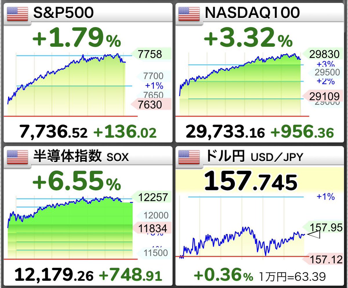 toruoka2016's tweet photo. S&amp;P500は高値更新して7700ptを一気に通過㊗️

トランプ氏はイランについてカタール首長と協議👍PLTR好決算で+29.5%の暴騰⤴️

これがあるから市場に残ったのですよね☺️引き続きJust Keep Buyingでいきましょう https://t.co/6fHB0s5YU2