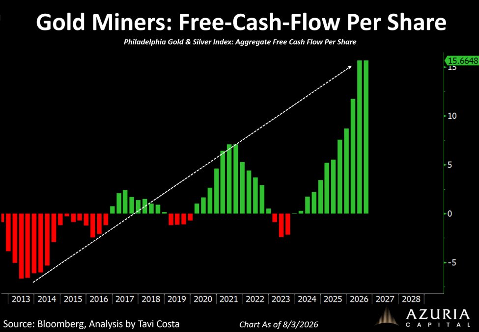 TaviCosta's tweet photo. Very important move in the miners today.

This may be the most profitable period in the modern history of the mining industry.

Game on.

https://t.co/csK0eZsMGy https://t.co/TeT0NNlwy4