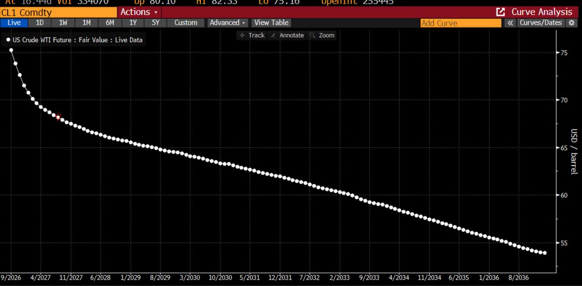 UnintendedCons5's tweet photo. WTI prices are in backwardation forever!

All the way down to 53/bbl. https://t.co/dyKkzMkAfP