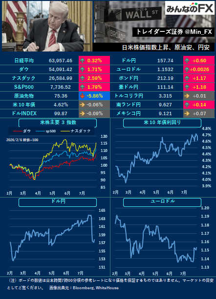 Min_FX's tweet photo. 【本日の材料】
21:15🇺🇸ADP雇用統計
23:00🇺🇸ISM非製造業景況指数

🇺🇸NY
中東紛争への終結期待から原油価格が下落。
株式市場への資金流入も加速していますが、続報には警戒です。 https://t.co/j6z3haop7B