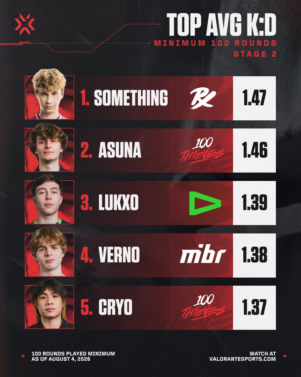 ValorantEsports's tweet photo. Continuing to dominate in Stage 2, @smthlikeyou11 leads the #VCT in K:D! https://t.co/X04EcImAvH