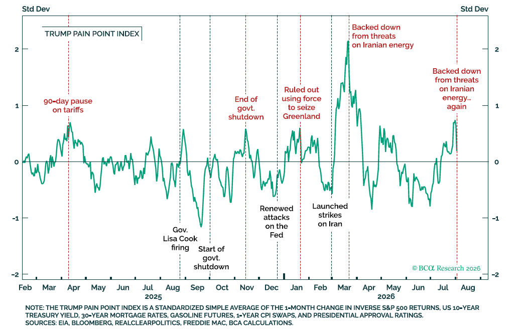 Geo_papic's tweet photo. Great chart by my colleague @felixavp...

Looks like we are back to "normal" level of White House fortitude in the face of market constraints... after a breakout in March, https://t.co/v2IJzPZ5rh