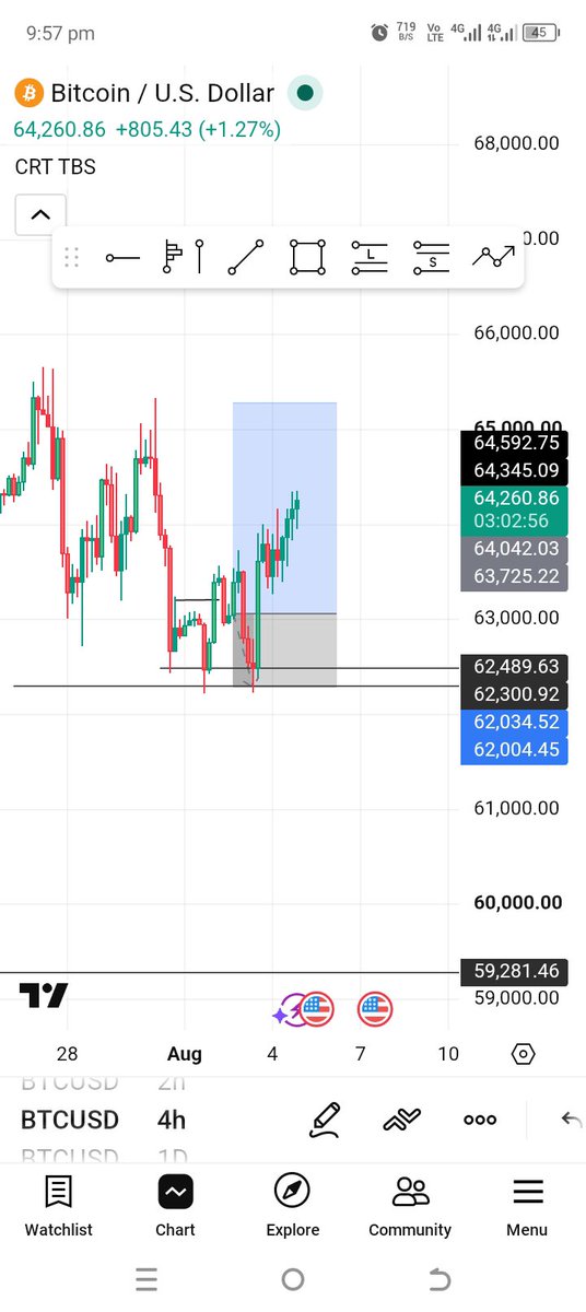 Emmytechkk's tweet photo. I have officially entered a loosing strike ...

Oh chim 😭🙆🙆 BTCUSD ✅ https://t.co/hOa1SyKqYM