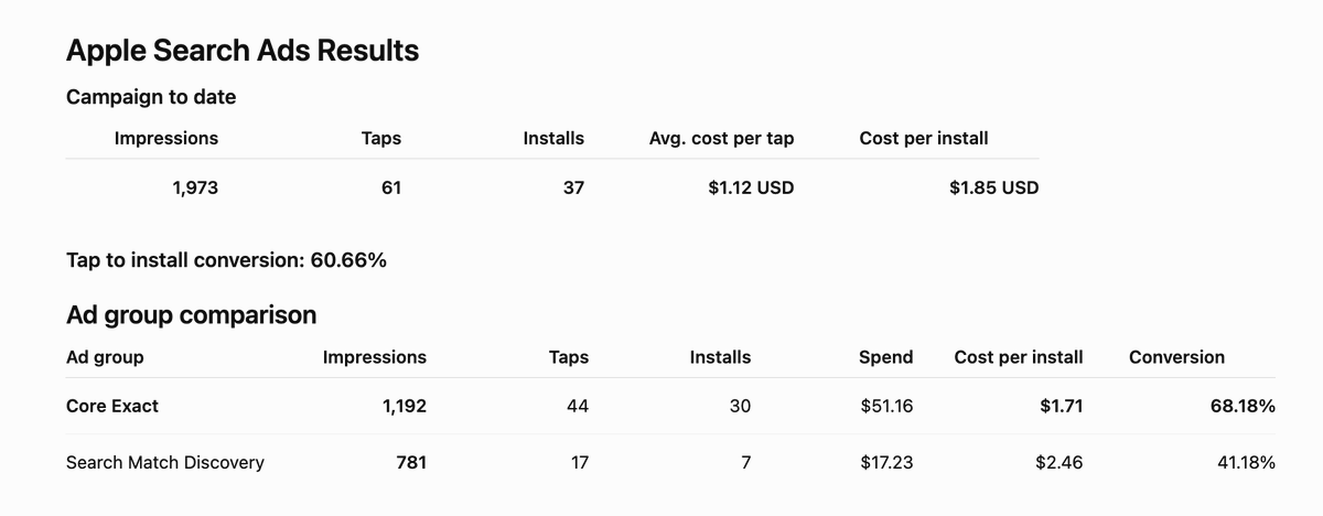 codebyjorge's tweet photo. Seems like Apple ads might have helped a bit but still no revenue. 

Next step: UGC https://t.co/8wlv4xew8d