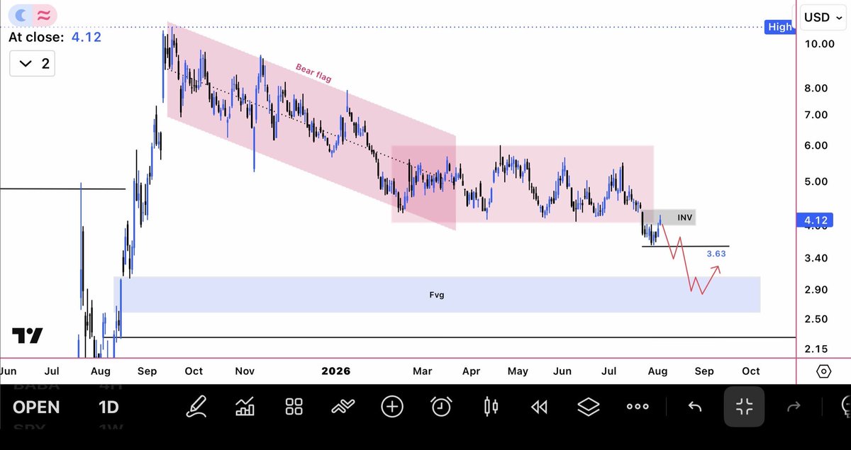 Volatility29's tweet photo. $OPEN 

Q2 misses 

B bear flag broken. 

Will revisit 3.63 and if it breaks sub 3 incoming. https://t.co/pmw5CvOAcq