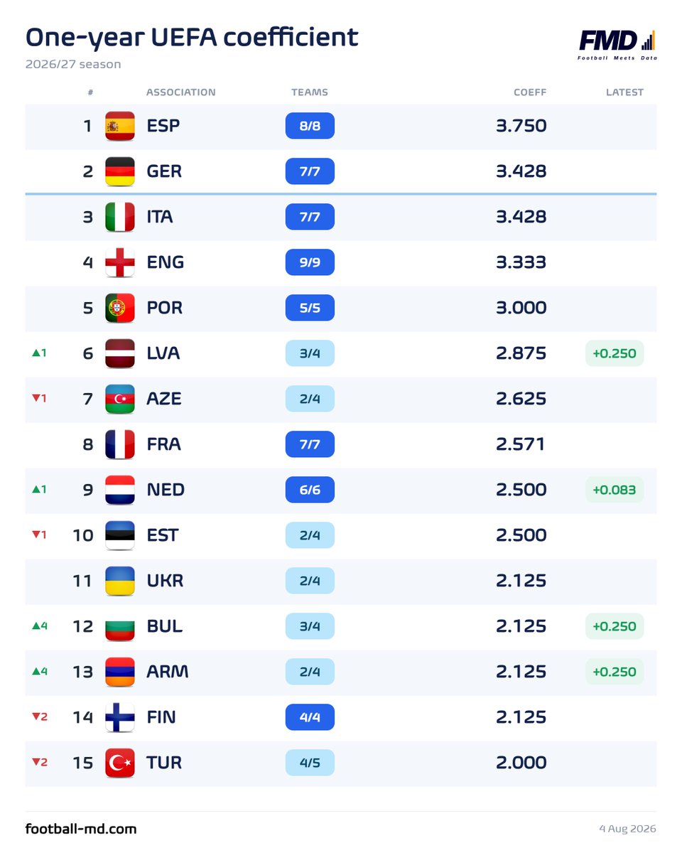 fmeetsdata's tweet photo. 🇱🇻 Latvia are flying through these summer qualifiers!

They are at 11-1-3 after another 🇱🇻 Auda win, climbing to 6th place overall in seasonal rankings! https://t.co/4AdLxQfRay
