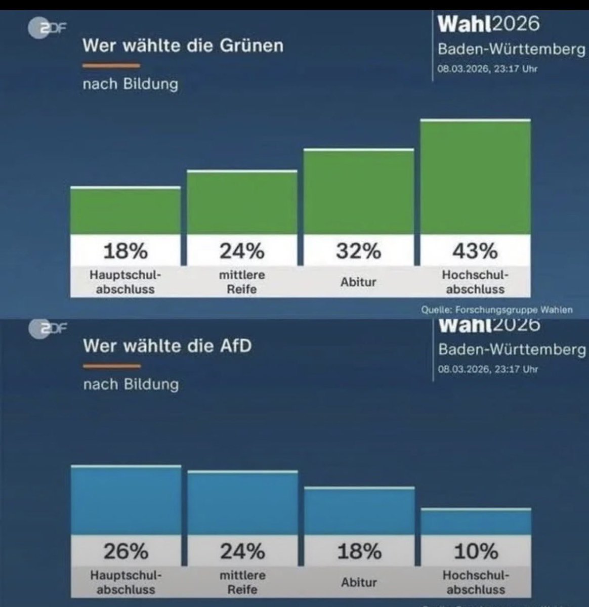 unblogd's tweet photo. Sie posten das und kapieren nicht,
dass das gegen "Bildung" spricht https://t.co/4gtPZ1jefJ