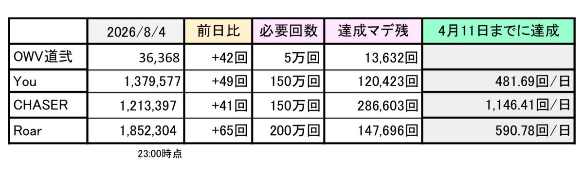 blacktrainingp1's tweet photo. 【#OWV_You】
You mv あと423回で残12万切ります

◆You mv
https://t.co/wdjNRComaq

◆OWV道弐
https://t.co/KRVuRgnRAe

◆リスト
https://t.co/sgXQXGg63s

8/4 https://t.co/2weSeZ4frI