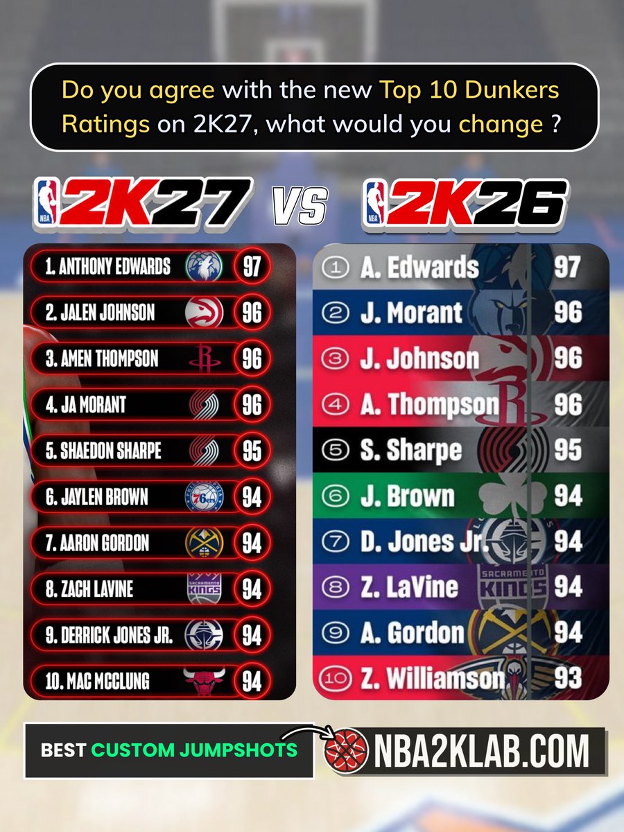 NBA2KLab's tweet photo. Best Dunk Ratings comparison 2K27 vs 26 https://t.co/RJP0iwYSEX