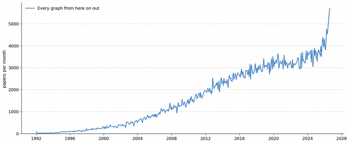 tszzl's tweet photo. every graph from here on out https://t.co/uCf5kjVvWU