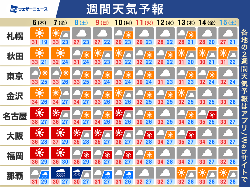 wni_jp's tweet photo. 【週間天気予報】この先のポイント
・熊本 晴れる日が多く猛暑続く
・太平洋側は雲が広がりやすい 九州は強雨注意
・東海から九州は厳しい暑さ 熱中症に警戒
・台風13号は沖縄方面へ 早めの対策を
https://t.co/Y4whRoYxad https://t.co/wO3P0tlL67