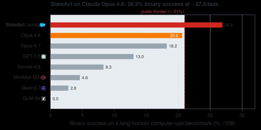 StateAct benchmark showing 26.9 percent binary success compared with 20.6 percent for the reference Opus 4.8 harness