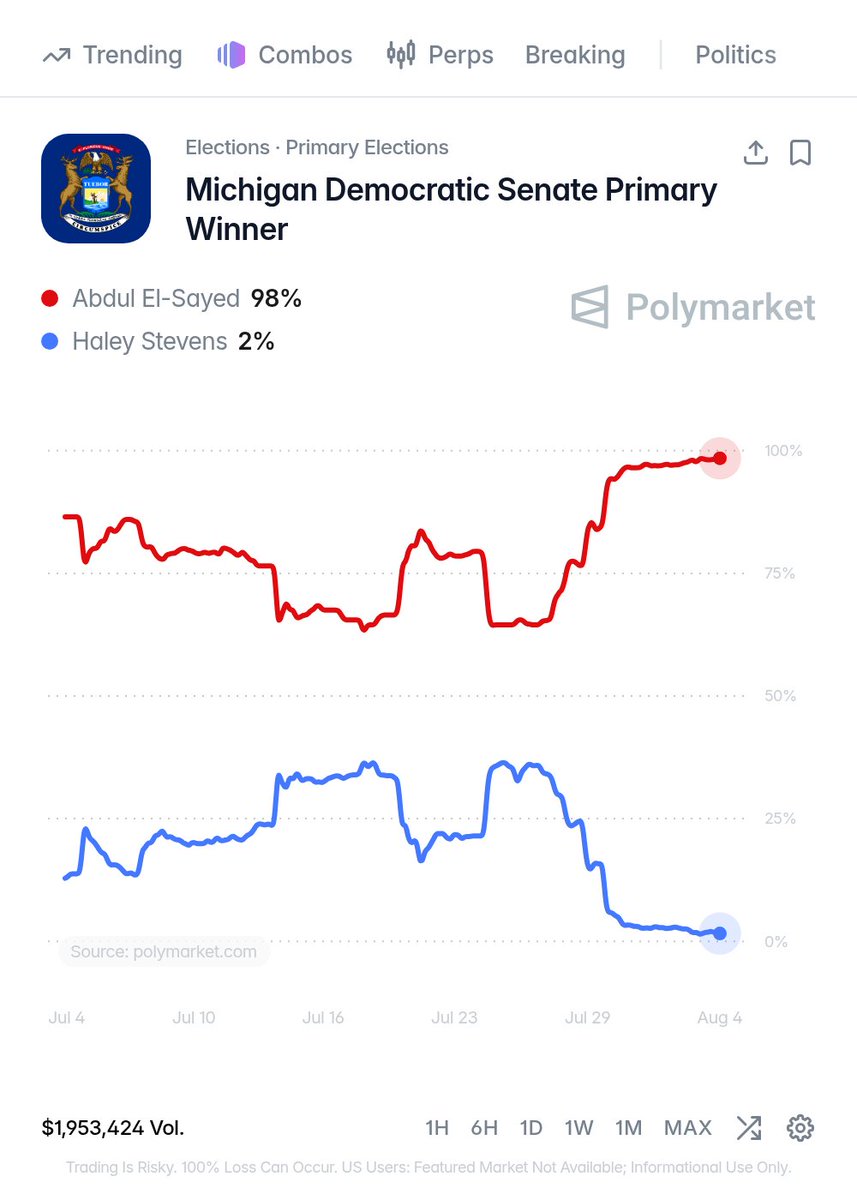 Polymarket's tweet photo. BREAKING: Abdul El-Sayed is a near-lock to win Michigan's Democratic Senate primary, with polls set to close in under 4 hours.

98% chance. https://t.co/odoRMXzGkN