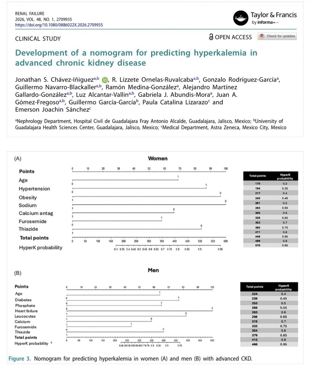 JonathanNefro's tweet photo. 🚨Nuestro nuevo Artículo Original🚨 

Logramos predecir qué pacientes con enfermedad renal crónica avanzada desarrollarán hiperkalemia con este simple nomograma

Descarga gratis

Renal Failure 2026
https://t.co/heccboQY3E

Con la finalidad de facilitar su aplicación, diseñamos una app para su cálculo simplificado
📲 👇🏻
https://t.co/8IgAsWBbQO

@HospitalCivil @NefrologiaHCFAA @udg_oficial @OficialCUCS