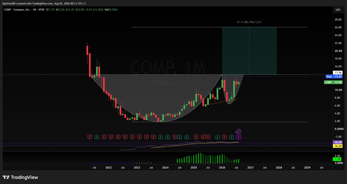 expandover's tweet photo. $COMP Compass, Inc. above $13.96 it targets $26 https://t.co/N3FPZW1Afb