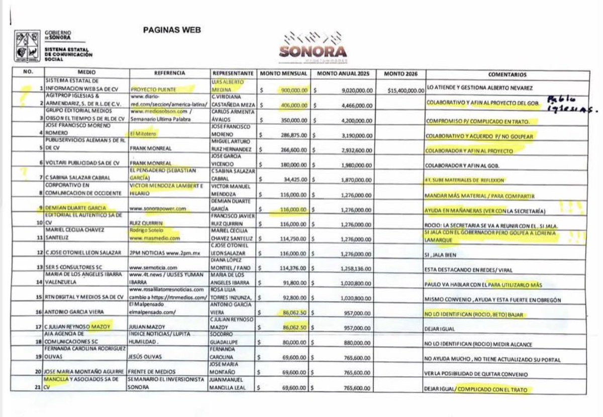 pedroferriz3's tweet photo. Oiga gober @AlfonsoDurazo por qué le estamos pagando a @PabloIglesias $400,000 pesos mensuales o tenemos acuerdos al parecer para no golpear al proyecto

Digo, le pregunto porque me pasaron su nómina

Me ayuda con algunas respuestas, ahí están subrayadas mis dudas https://t.co/MFschr0VVS