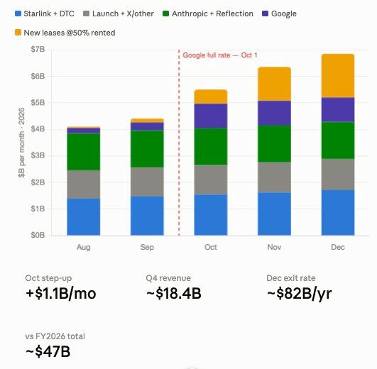 nextbigfuture's tweet photo. SpaceX is projecting a $8.3 Billion per month in Dec for monthly revenue. $100B ARR at end of 2026.

My projection of $82B ARR for end of 2026 was low. $SPCX https://t.co/Zwoo4xDm1Q