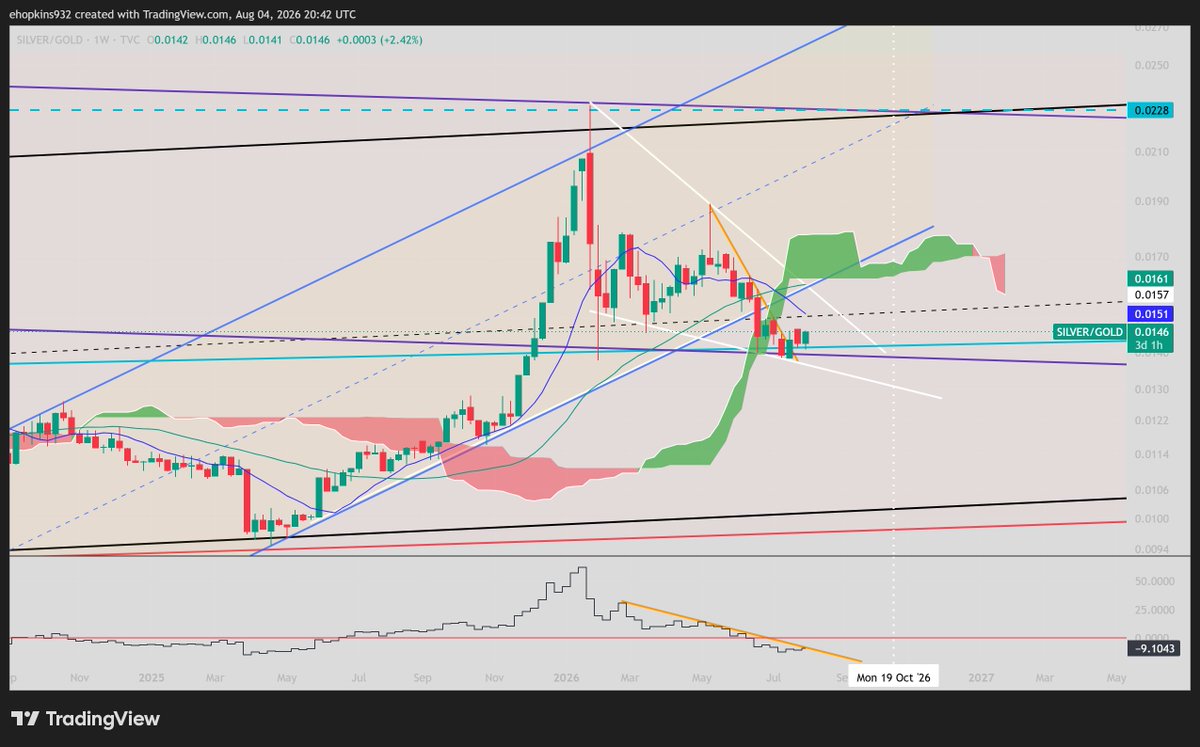 EdFH1992's tweet photo. Silver vs Gold Ratio 

White descending wedge forming on the weekly. Starting to look positive, with a breakout over the orange resistance line. Also a back test of support holding (purple line).

Zooming out on the quarterly for the more macro structure. The ratio is in a big rounded basing pattern since the 1980 peak. Price is currently trading within the black and also the larger white parallel channel. The white channel looks to be validated by touch points respecting the 50% line. Any touch again to the top of this white channel could be the secular peak for this bull run in silver. For this one to match the 1980 peak, a touch of the upper white channel would occur sometime in Q4 of 2031 or Q1 of 2032. 

But first, price needs to break out of the wedge on the weekly time frame, and then the next major resistance will be the downsloping purple line that has marked major peaks so far, as well as the black parallel channel.

$slv $gld