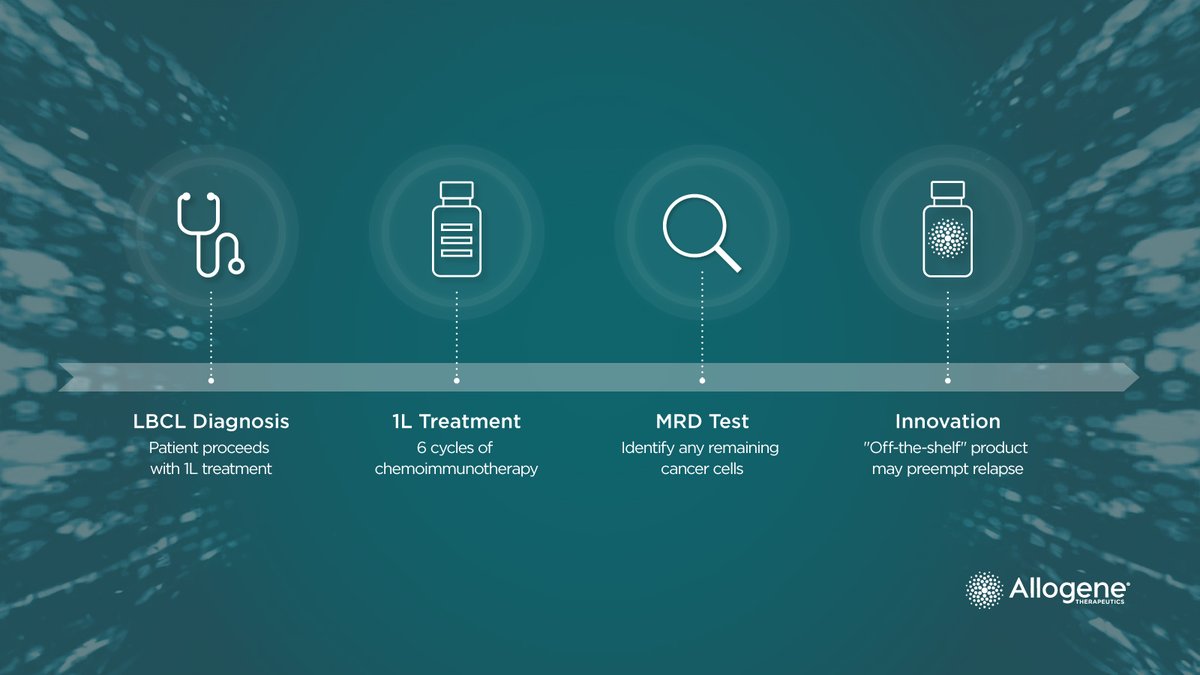 AllogeneTx's tweet photo. 1 in 3 #LBCL patients will see their cancer return after 1L treatment. Discover how the ALPHA3 trial design combines investigational minimal residual disease (MRD) testing technology and an off-the-shelf #CART product to intervene early and potentially improve cure rates. $ALLO
Learn More About ALPHA3: https://t.co/pYNVYhm6tO