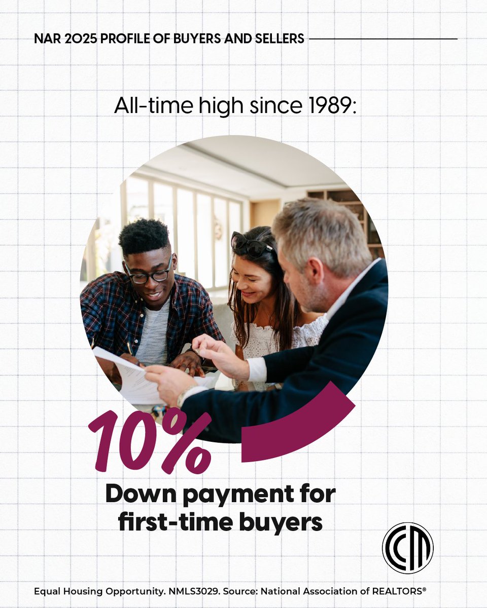 stuartspalt's tweet photo. First-time buyers are putting more money down than they have in decades. Multiple factors might be driving that trend, but one thing is for sure: we should be talking more about down payment planning, low down payment loan options and assistance programs. https://t.co/DHPnAVoq4I