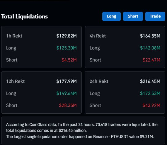 TedzPillows_'s tweet photo. $125,000,000 in long positions liquidated in past hour.

Leverage hunting continues. https://t.co/gB9XViL7h9