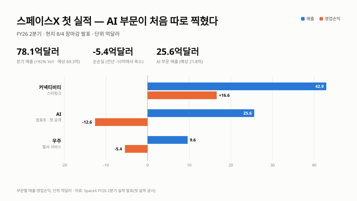 새벽에 숫자가 나옴. 스페이스X 첫 실적임. 대표 이미지