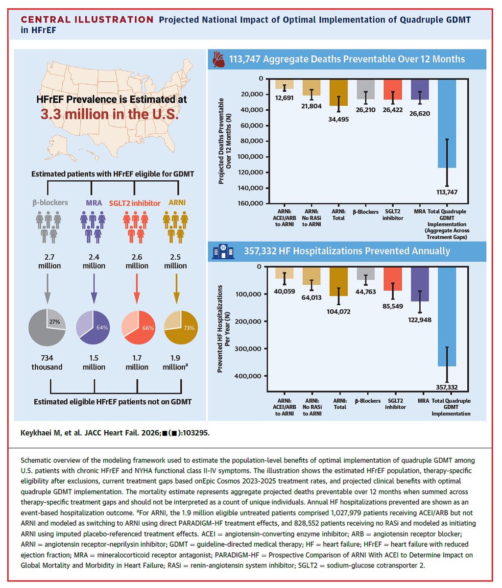 MKeykhaeiMD's tweet photo. 1/🚨Excited to share our new study in
 @JACCJournals #JACCHeartFailure

“National Impact of Optimal Implementation of Guideline-Directed Medical Therapy in Heart Failure With Reduced Ejection Fraction”

https://t.co/f0xXfaDXUA

My sincere gratitude goes to Dr. @gcfmd for his exceptional mentorship and guidance, and to our outstanding team for their collaboration and support: @ATSandhu @HsuePriscilla @SJGreene_md @boback @MKIttlesonMD @MattRamsisMD @uclaimchiefs @DOM_UCLA @uclaCVfellows @UCLAHealth @UCLAHealthNews #HFrEF #GDMT