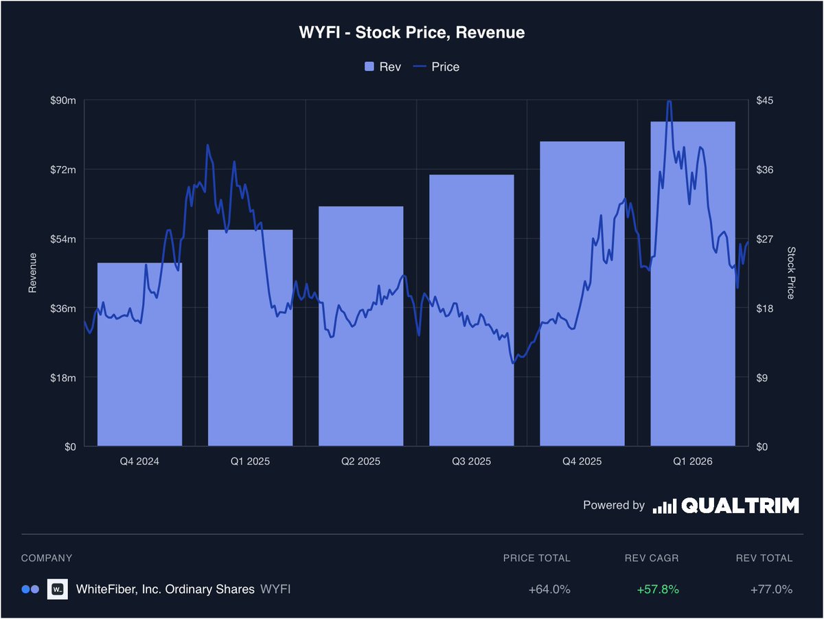 markseniorVA's tweet photo. $WYFI revenue, six quarters straight:

$48m → $56m → $63m → $71m → $79m → $85m

Not one down quarter. https://t.co/R73xOGYGP4